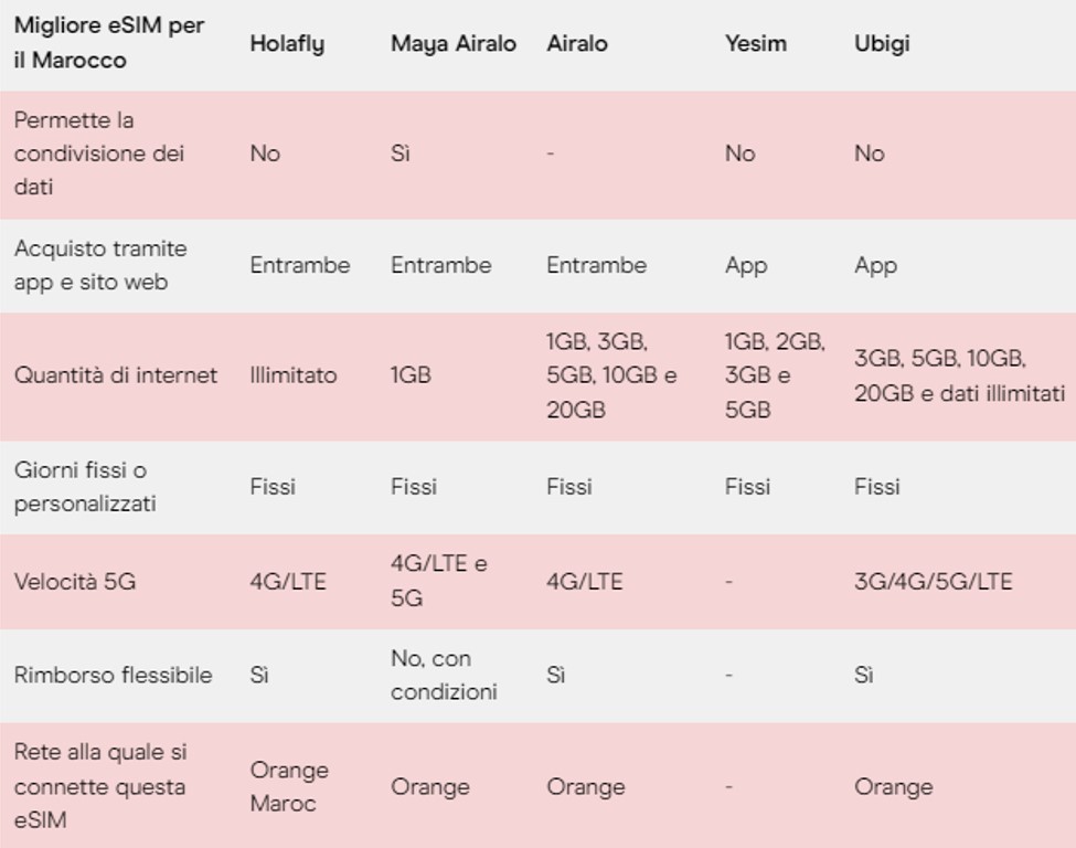 migliore eSIM Marocco, Holafly Marocco, SIM virtuale Marocco online, e-SIM Marocco,