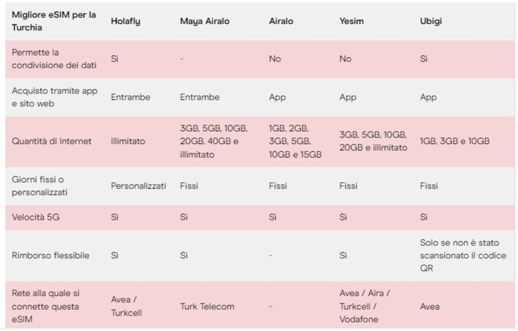 migliore eSIM Marocco, Holafly Marocco, SIM virtuale Marocco online, e-SIM Marocco,