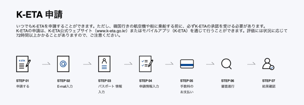 K-ETA申請の手順を示すインフォグラフィック。7つのステップがあり、申請、Eメール入力、パスポート情報入力、申請情報入力、手数料のお支払い、審査進行、結果確認の順に進めることが説明されている。