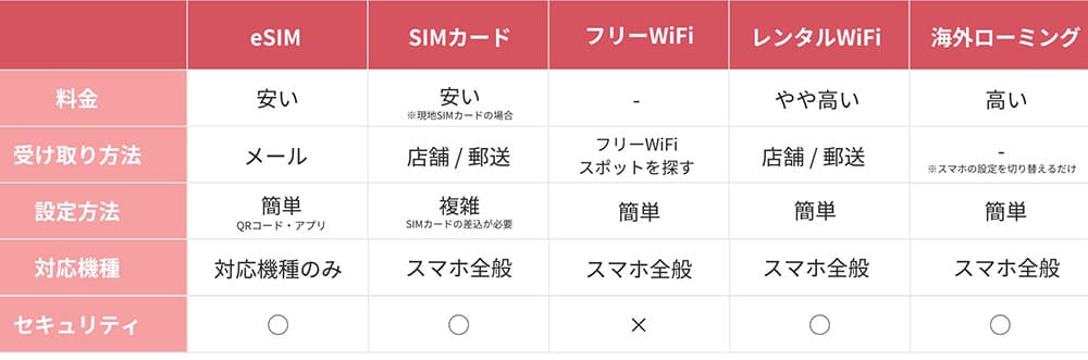 eISMとSIMカード・フリーWiFi・レンタルWiFi・海外ローミングの違い