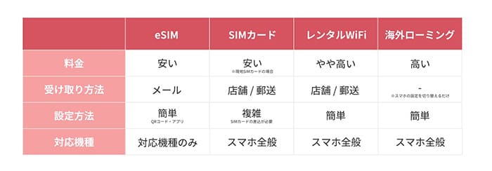 eSIMとSIMカード・レンタルWiFi・海外ローミングの違いの表