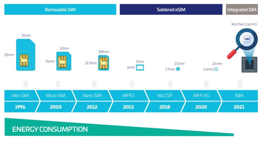 SIM, eSIMs and iSIM