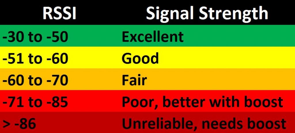 wifi signal strength values