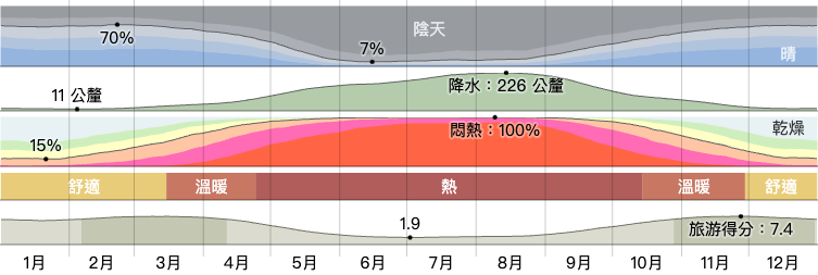 河內天氣