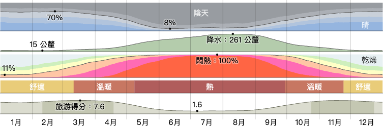 下龍灣天氣