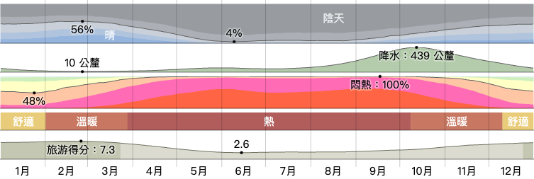 順化天氣