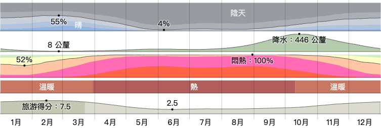 會安天氣