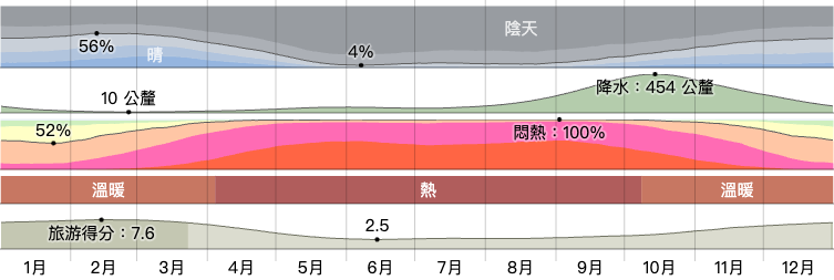 峴港天氣